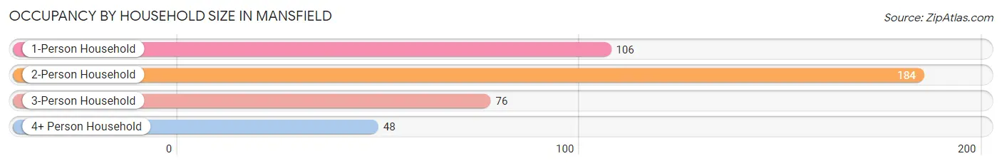 Occupancy by Household Size in Mansfield