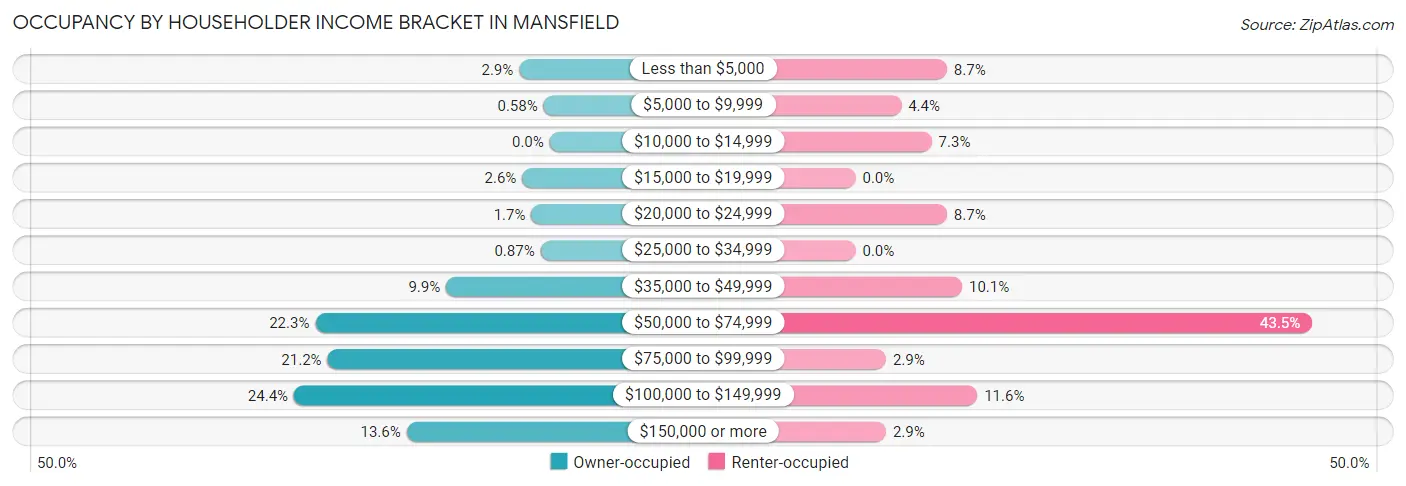 Occupancy by Householder Income Bracket in Mansfield