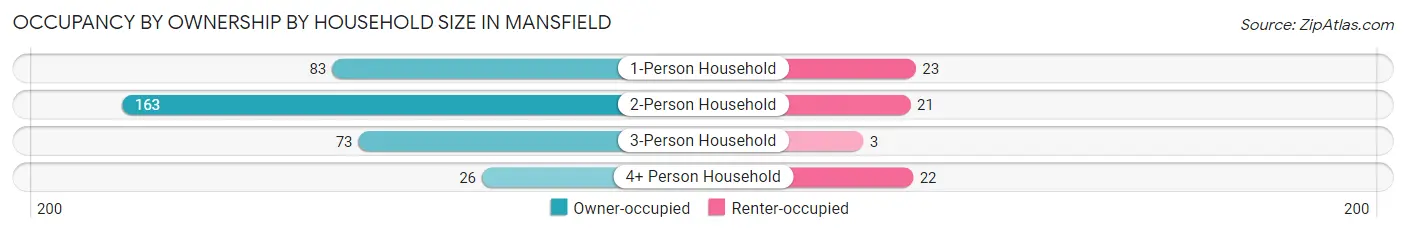 Occupancy by Ownership by Household Size in Mansfield