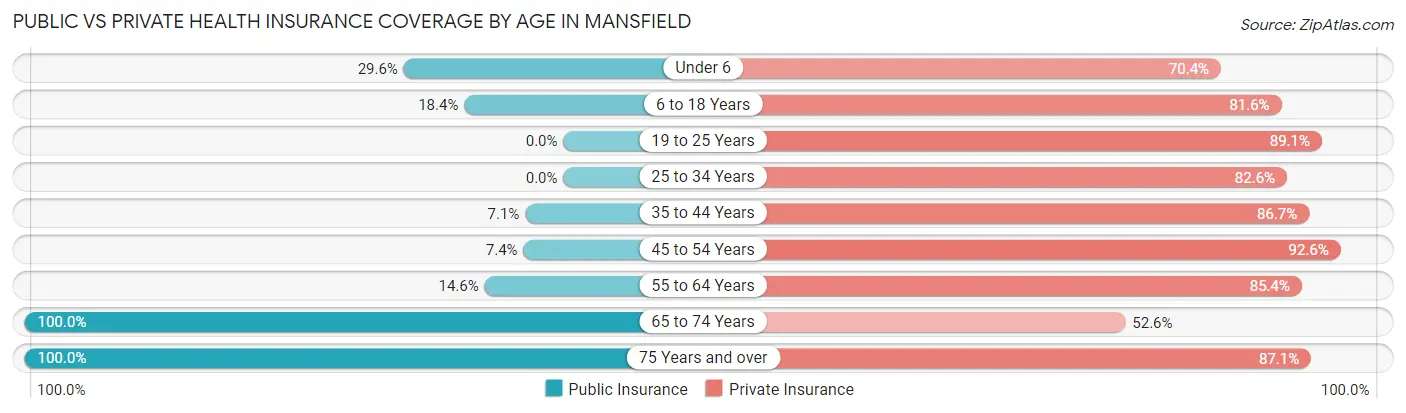 Public vs Private Health Insurance Coverage by Age in Mansfield