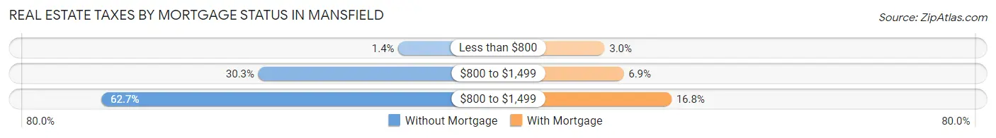 Real Estate Taxes by Mortgage Status in Mansfield