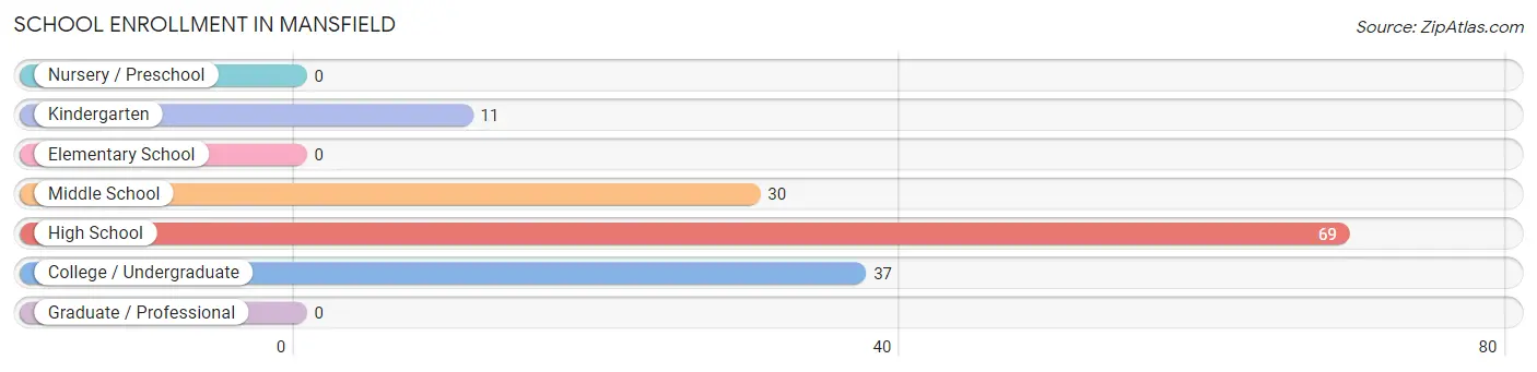 School Enrollment in Mansfield