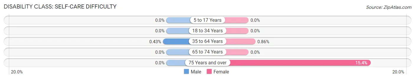 Disability in Mansfield: <span>Self-Care Difficulty</span>