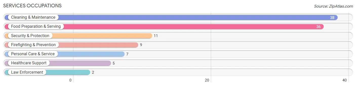 Services Occupations in Mansfield