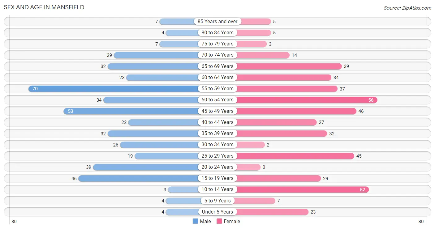 Sex and Age in Mansfield