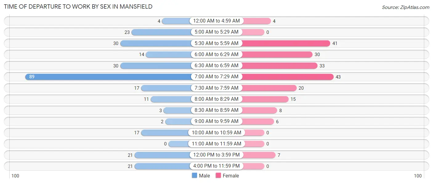 Time of Departure to Work by Sex in Mansfield