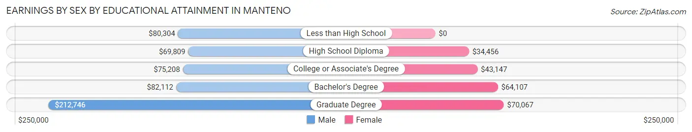 Earnings by Sex by Educational Attainment in Manteno
