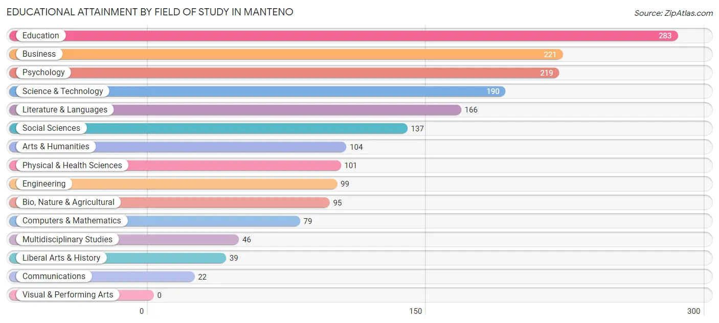 Educational Attainment by Field of Study in Manteno