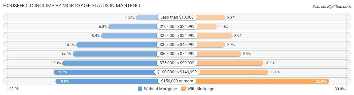 Household Income by Mortgage Status in Manteno