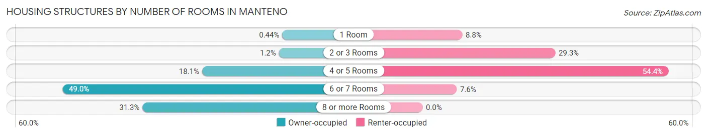 Housing Structures by Number of Rooms in Manteno
