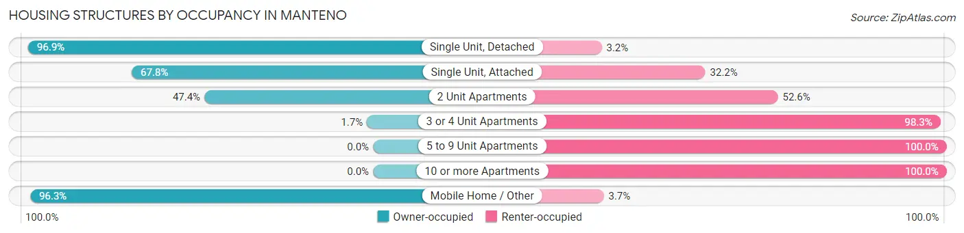 Housing Structures by Occupancy in Manteno