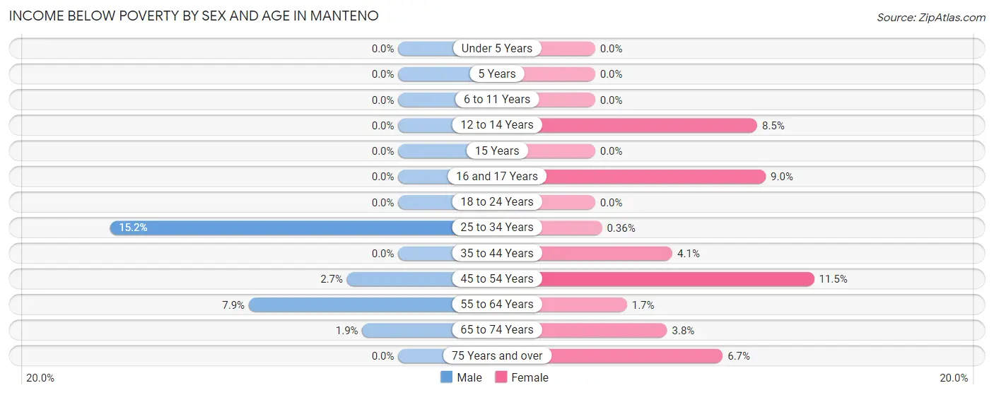 Income Below Poverty by Sex and Age in Manteno