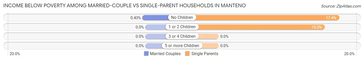 Income Below Poverty Among Married-Couple vs Single-Parent Households in Manteno