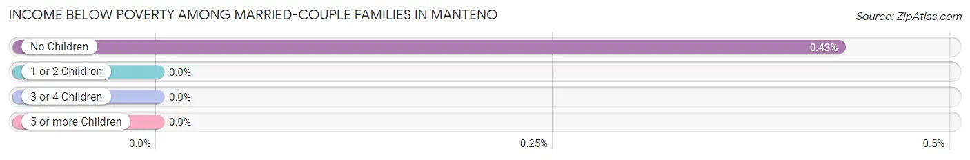 Income Below Poverty Among Married-Couple Families in Manteno