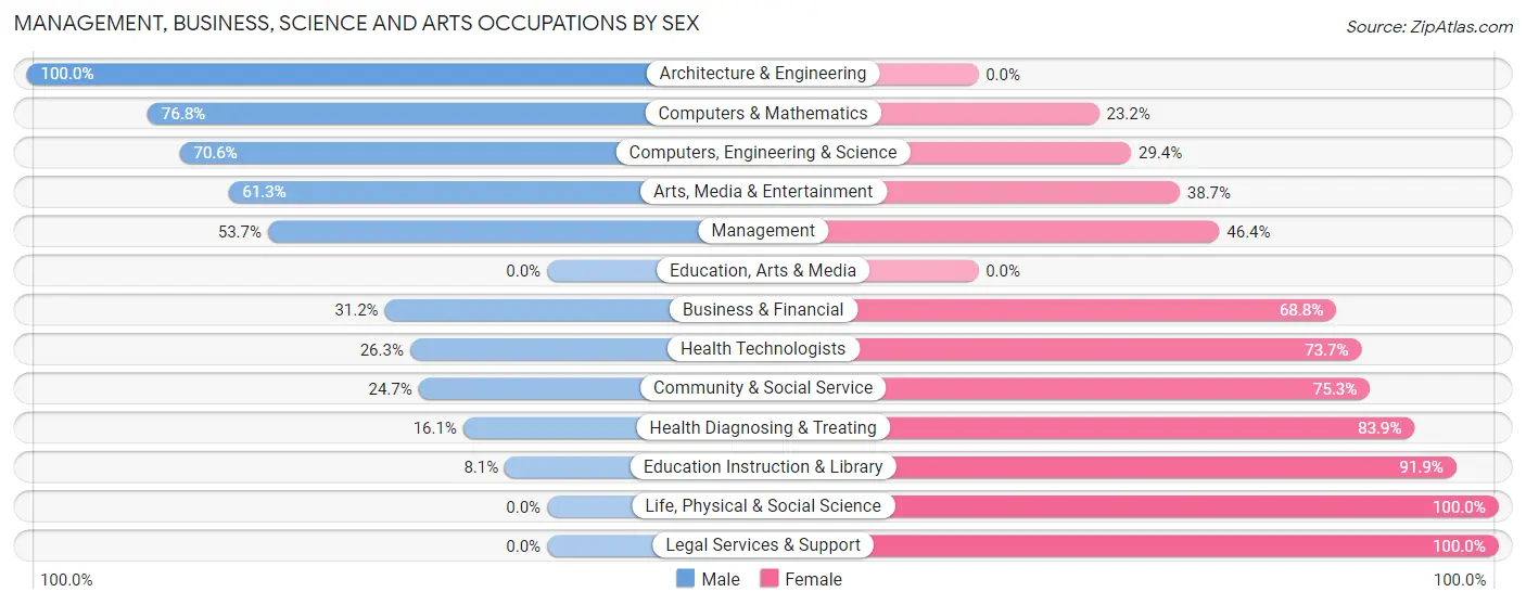 Management, Business, Science and Arts Occupations by Sex in Manteno