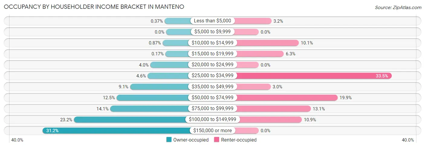 Occupancy by Householder Income Bracket in Manteno
