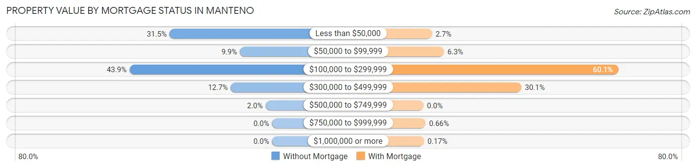 Property Value by Mortgage Status in Manteno