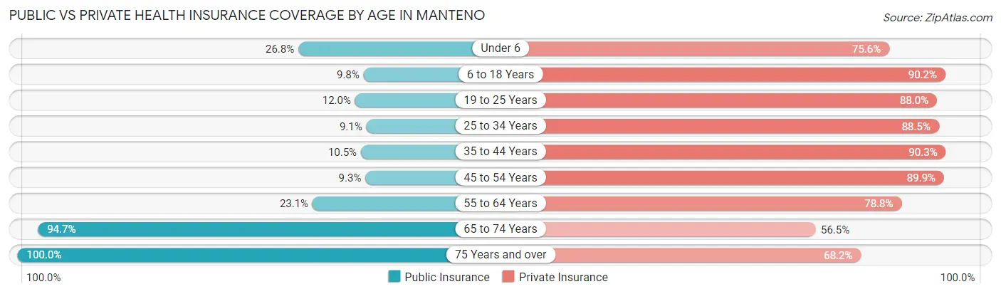 Public vs Private Health Insurance Coverage by Age in Manteno