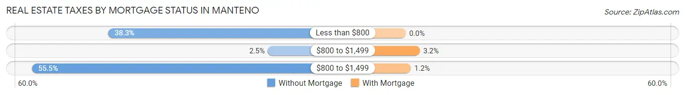 Real Estate Taxes by Mortgage Status in Manteno