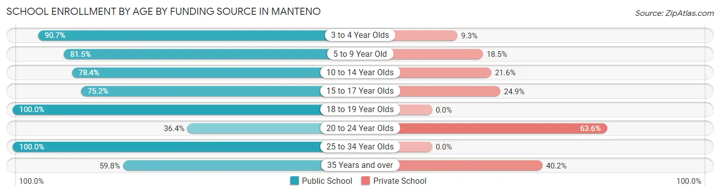 School Enrollment by Age by Funding Source in Manteno