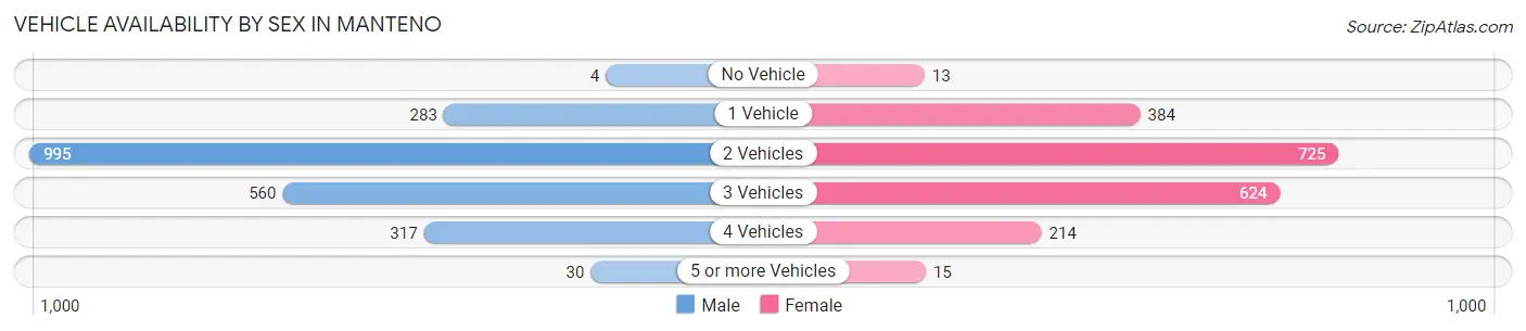 Vehicle Availability by Sex in Manteno