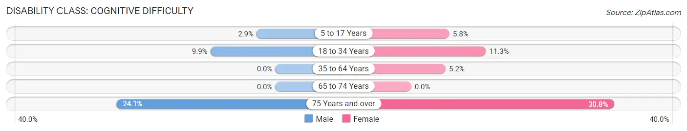 Disability in Maple Park: <span>Cognitive Difficulty</span>