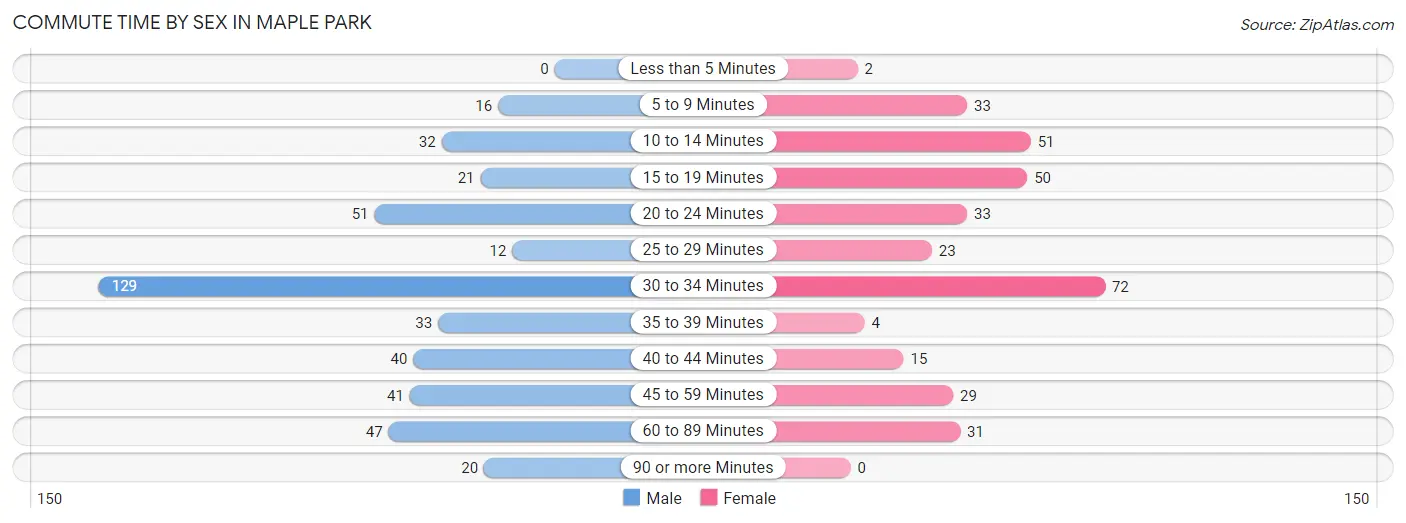 Commute Time by Sex in Maple Park