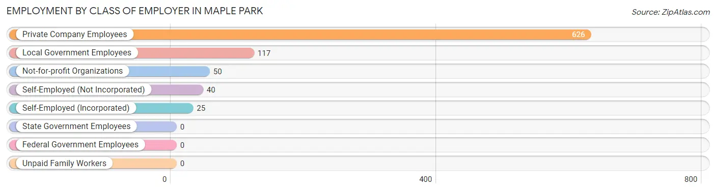 Employment by Class of Employer in Maple Park