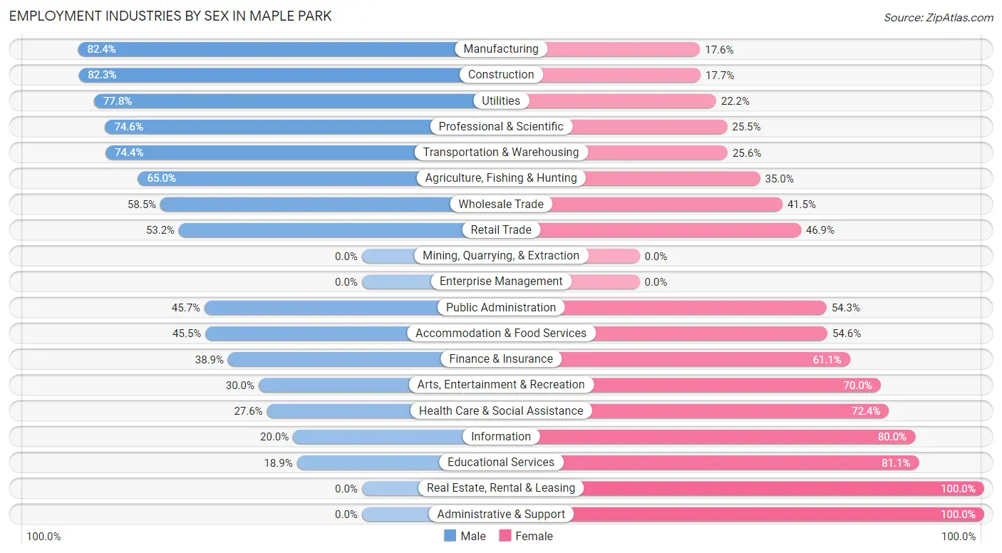 Employment Industries by Sex in Maple Park