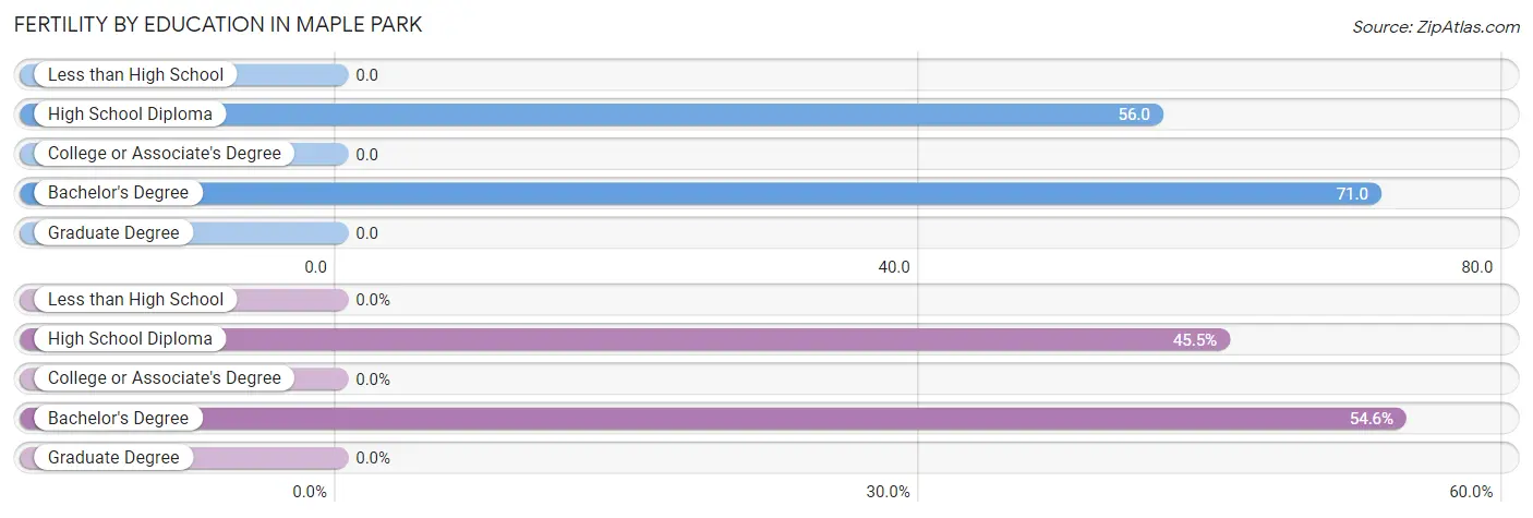 Female Fertility by Education Attainment in Maple Park