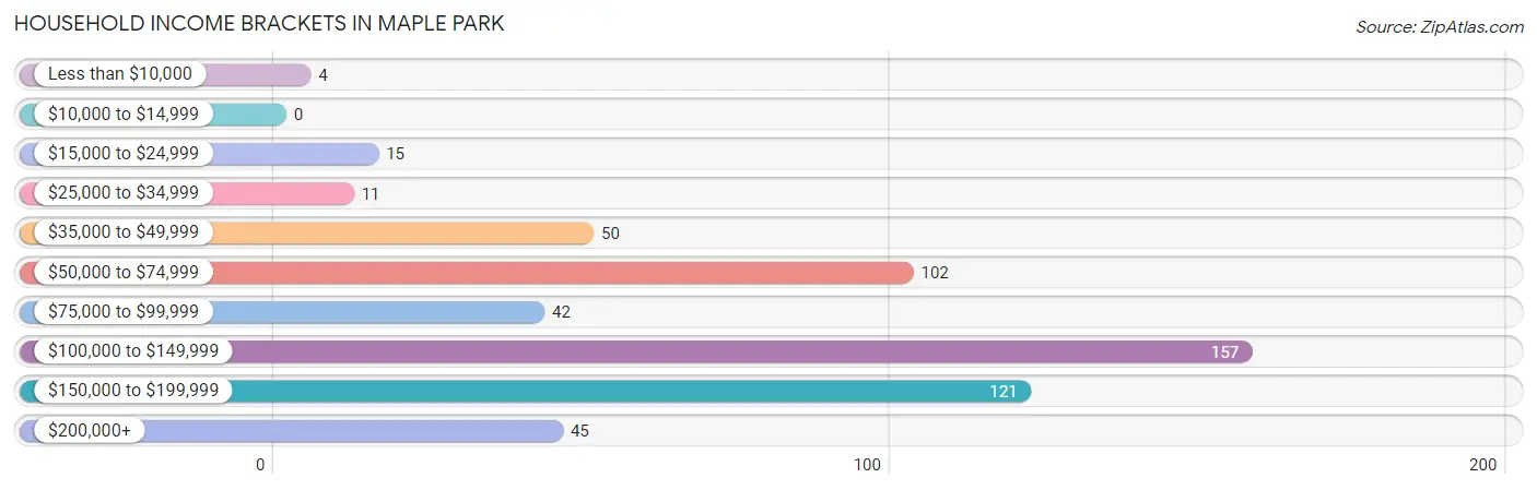 Household Income Brackets in Maple Park