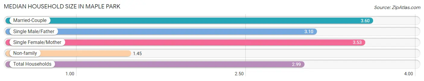 Median Household Size in Maple Park