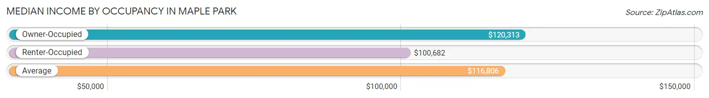 Median Income by Occupancy in Maple Park