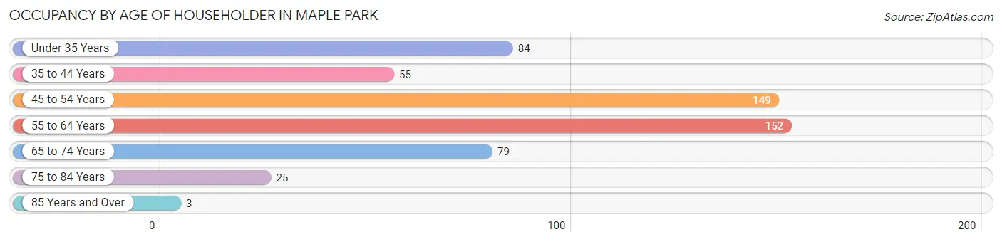 Occupancy by Age of Householder in Maple Park