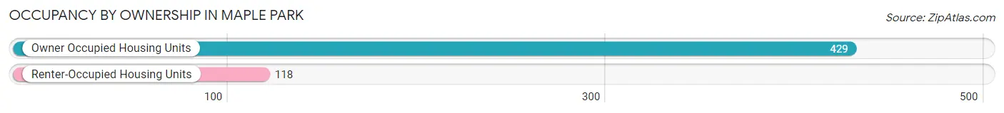 Occupancy by Ownership in Maple Park