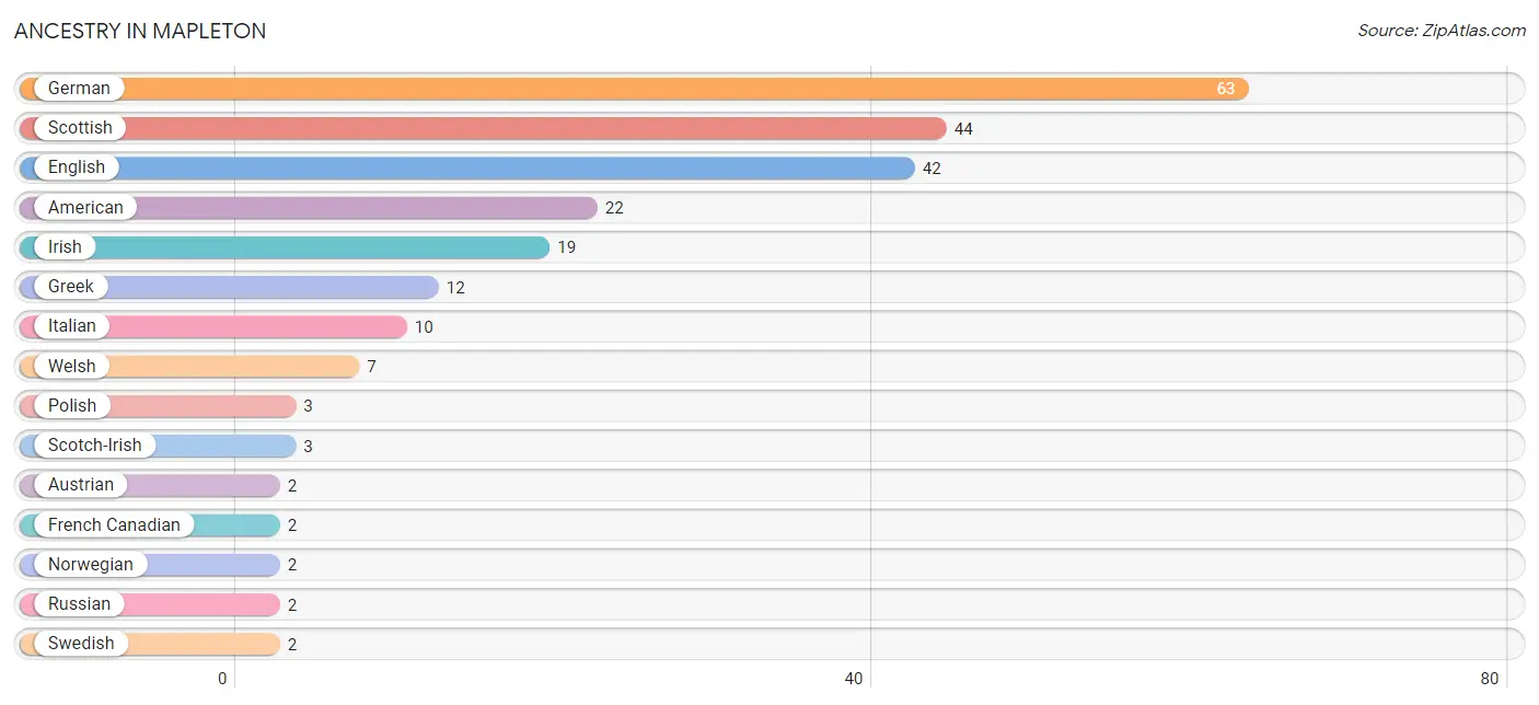 Ancestry in Mapleton