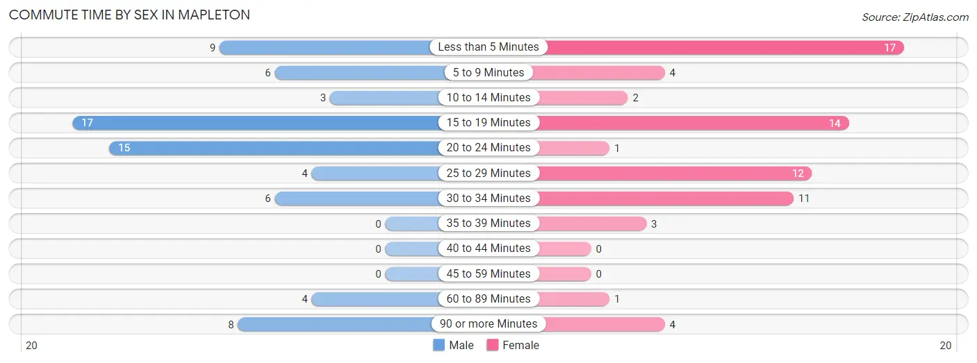 Commute Time by Sex in Mapleton