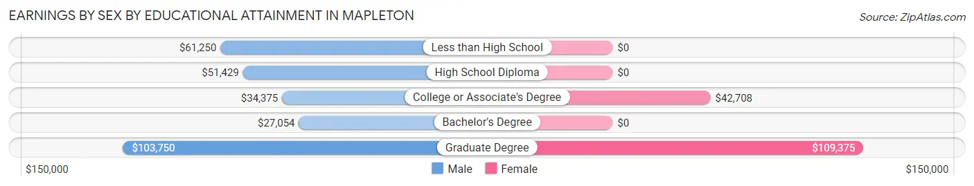 Earnings by Sex by Educational Attainment in Mapleton