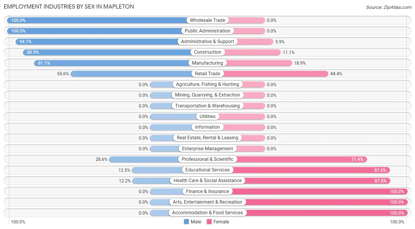 Employment Industries by Sex in Mapleton