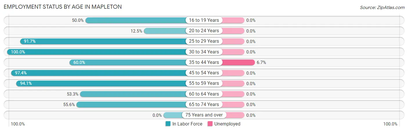 Employment Status by Age in Mapleton