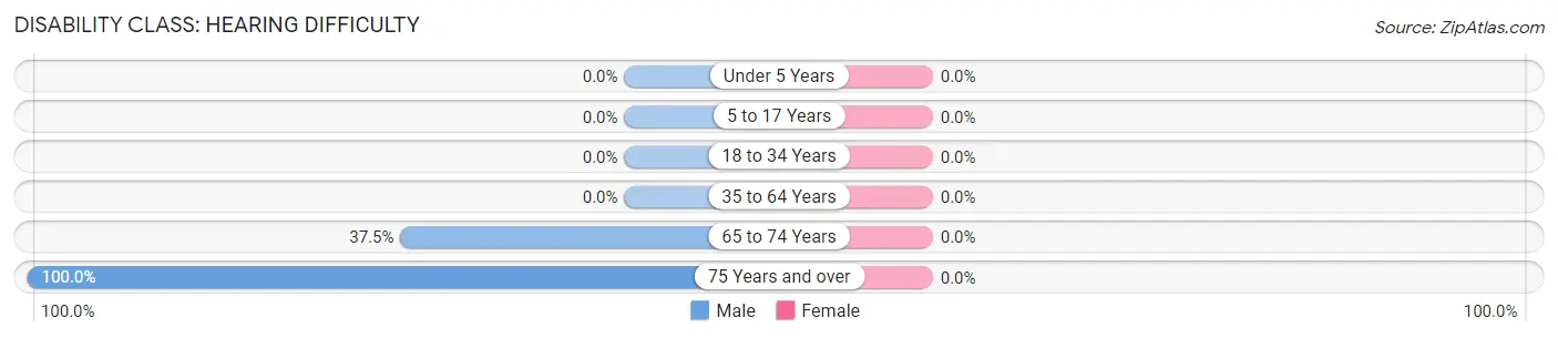 Disability in Mapleton: <span>Hearing Difficulty</span>