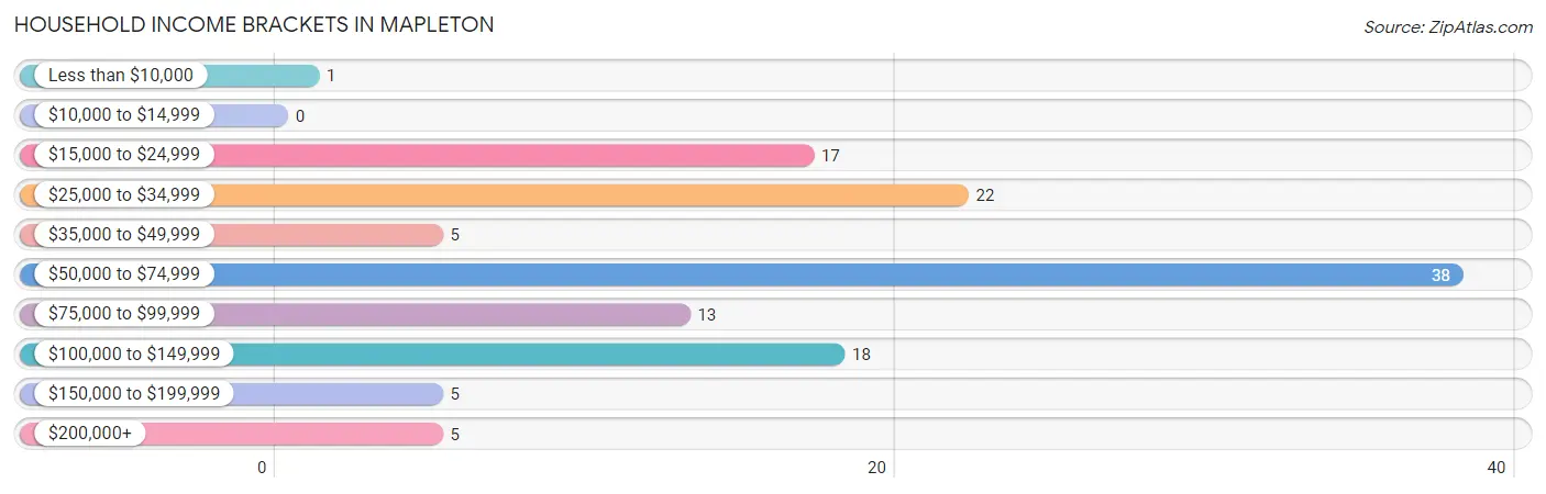 Household Income Brackets in Mapleton