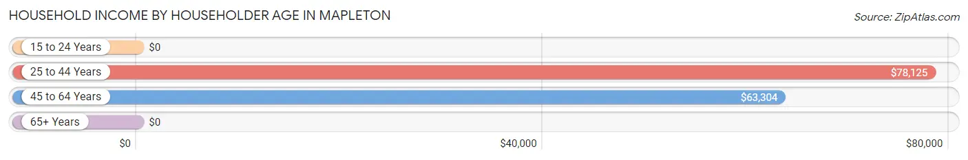 Household Income by Householder Age in Mapleton