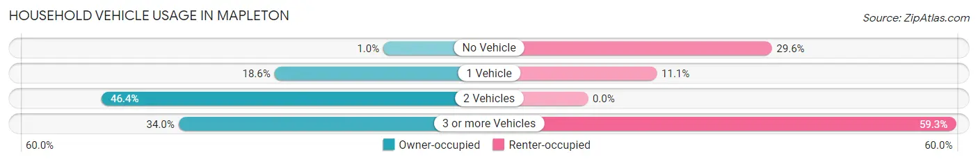 Household Vehicle Usage in Mapleton