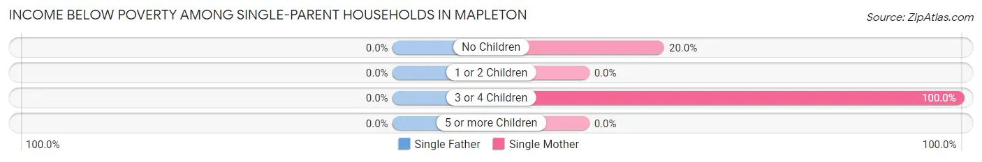 Income Below Poverty Among Single-Parent Households in Mapleton