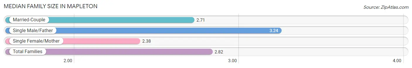 Median Family Size in Mapleton