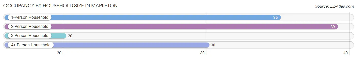 Occupancy by Household Size in Mapleton