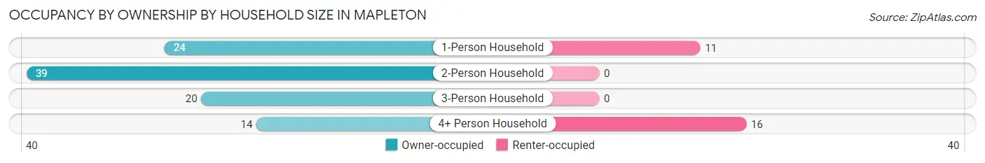 Occupancy by Ownership by Household Size in Mapleton