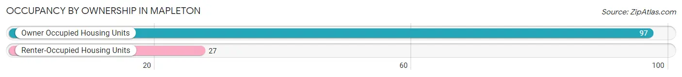 Occupancy by Ownership in Mapleton