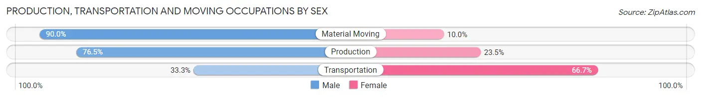 Production, Transportation and Moving Occupations by Sex in Mapleton